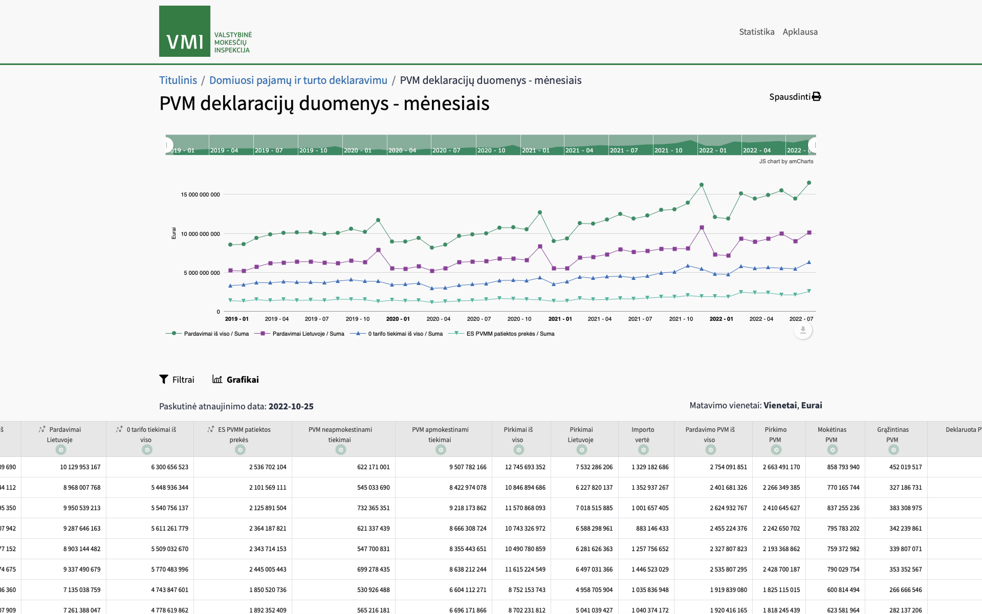 Duomenų vizualizacija ir analitinės ataskaitos